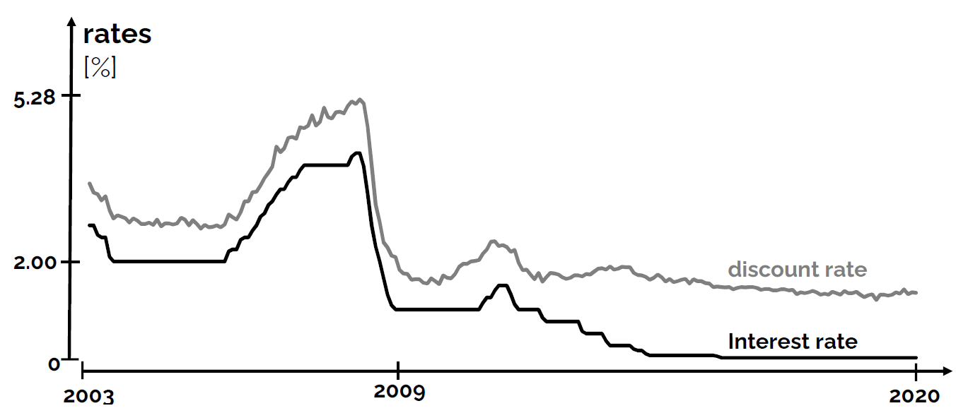 Comparison of Belgian interest rate and discount rate. The following rate was chosen to represent the discount rate: floating loans rate over a 1M€ (other than bank overdraft) and up to 1 year initial rate fixation.