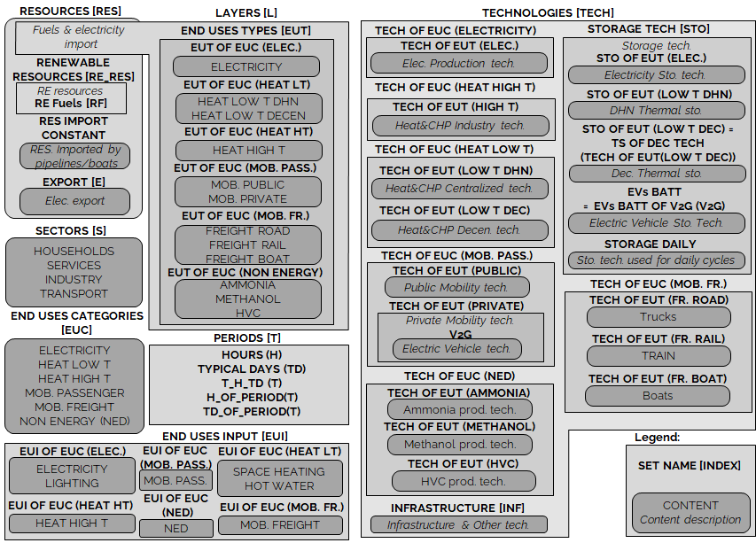 Visual representation of the sets and indices used.